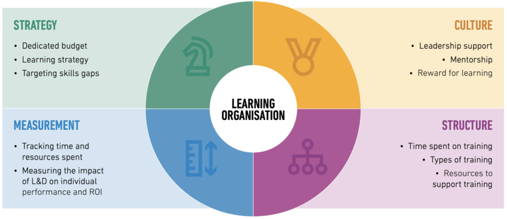 Learning organisation